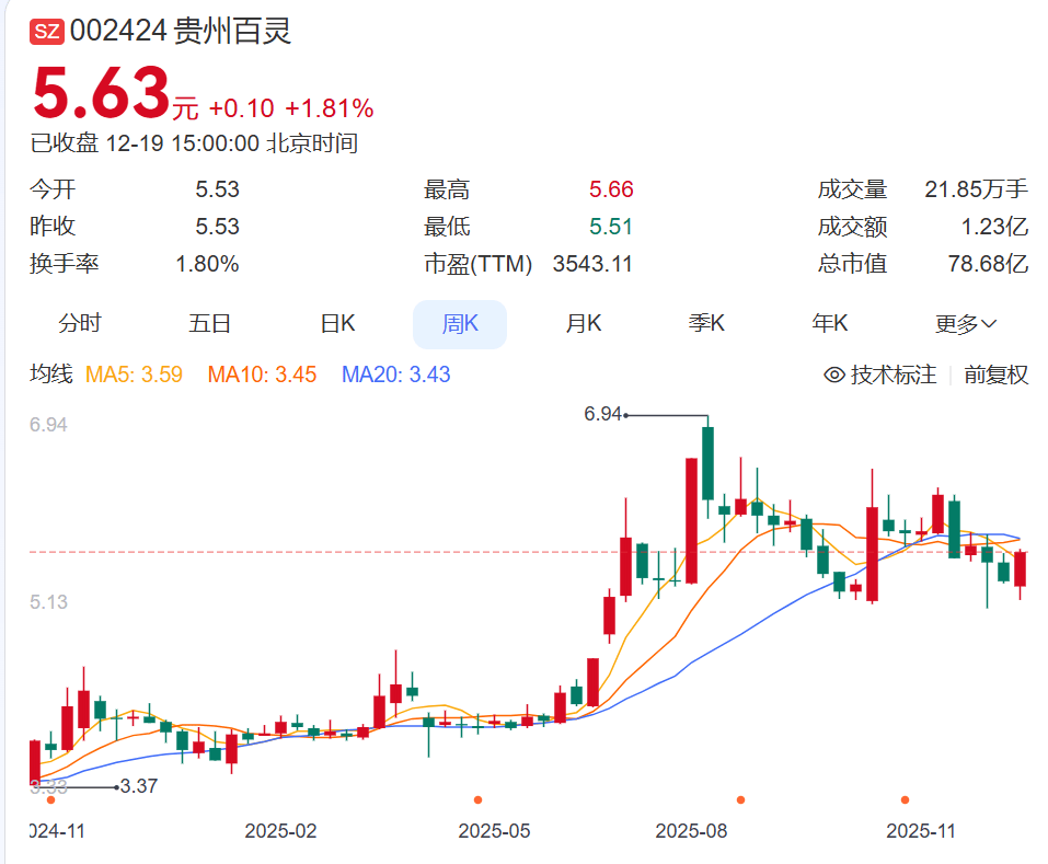 3年虚增利润6.5亿元，知名品牌造假被重罚！董事长此前因涉内幕交易被立案，连夜发全员信恳请员工“坚守岗位”，曾是中国前100富豪
