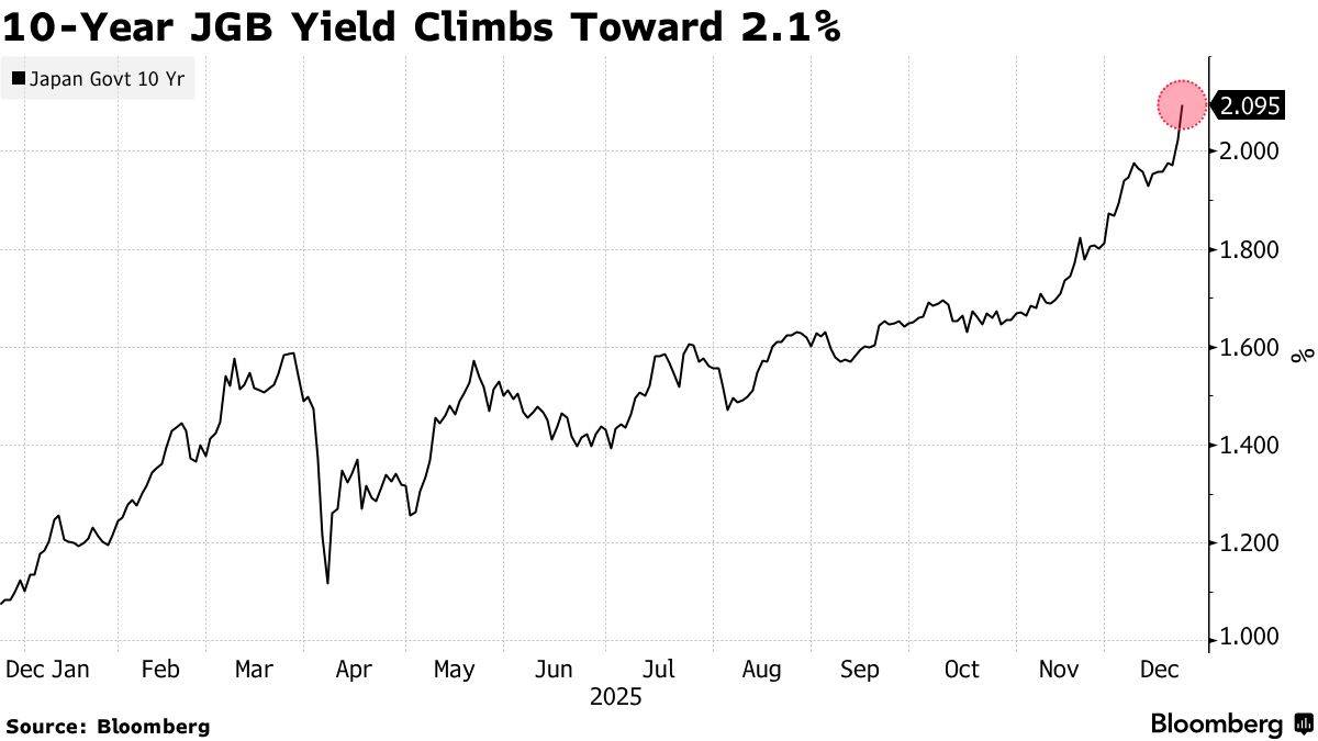日元疲软提振加息预期日本国债收益率攀升至上世纪末以来新高_搜狐网