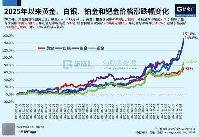 贵金属迎高光时刻集体暴走！黄金突破4500美元、白银突破72美元、铂金突破2300美元齐创历史新高，白银铂金年内涨超150%_现货_预期