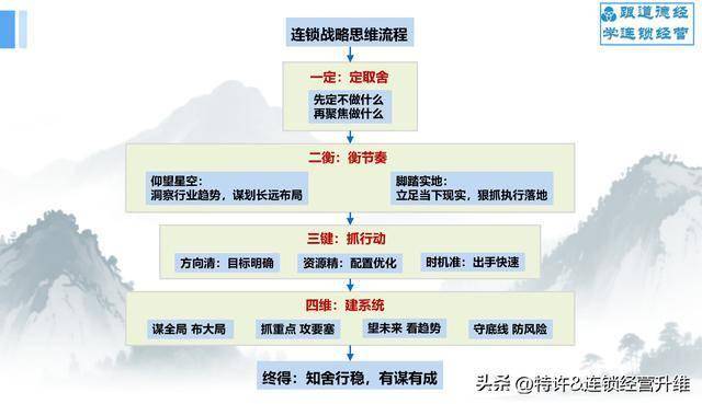 从 “一店” 到 “万店”:连锁战略思维流程 “一定二衡三键四维”_搜狐网