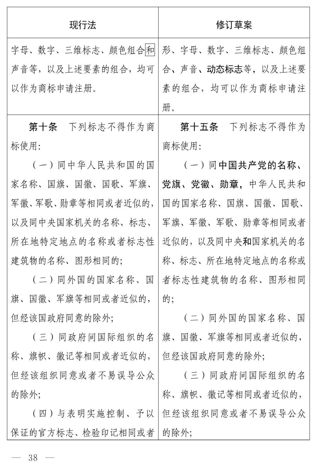 商标法修订草案恶意注册打击_商标法最新2026全文_中华人民共和国商标法（修订草案）十四届全国人大常委会第十九次会议