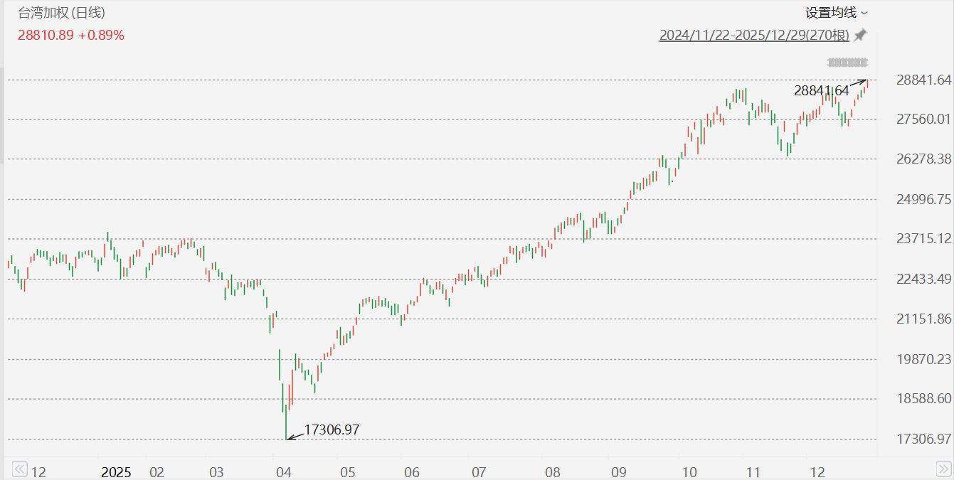 台湾加权指数一度涨1%再创历史新高，最终收涨0.89%，再创收盘历史新高！台湾加权指数年内累涨25.07%_搜狐网