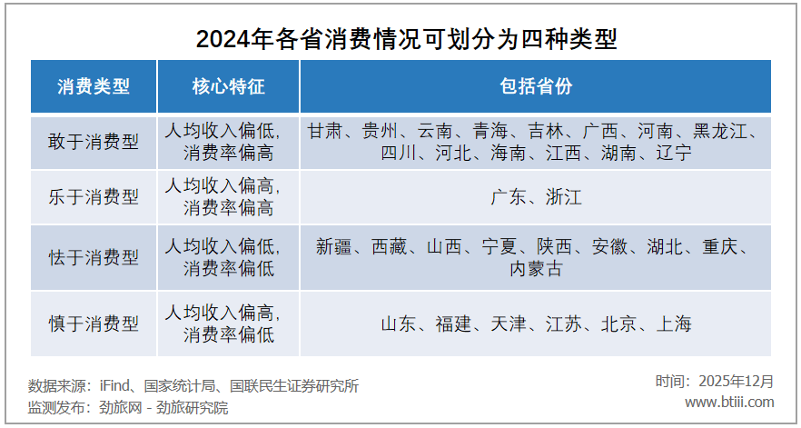 2025，中国旅游消费彻底变了！