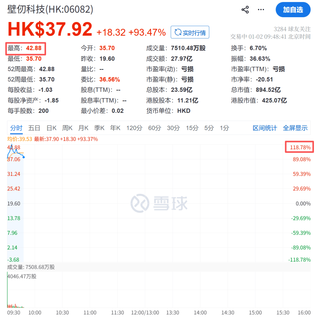 刚刚，暴涨超118%！_搜狐网