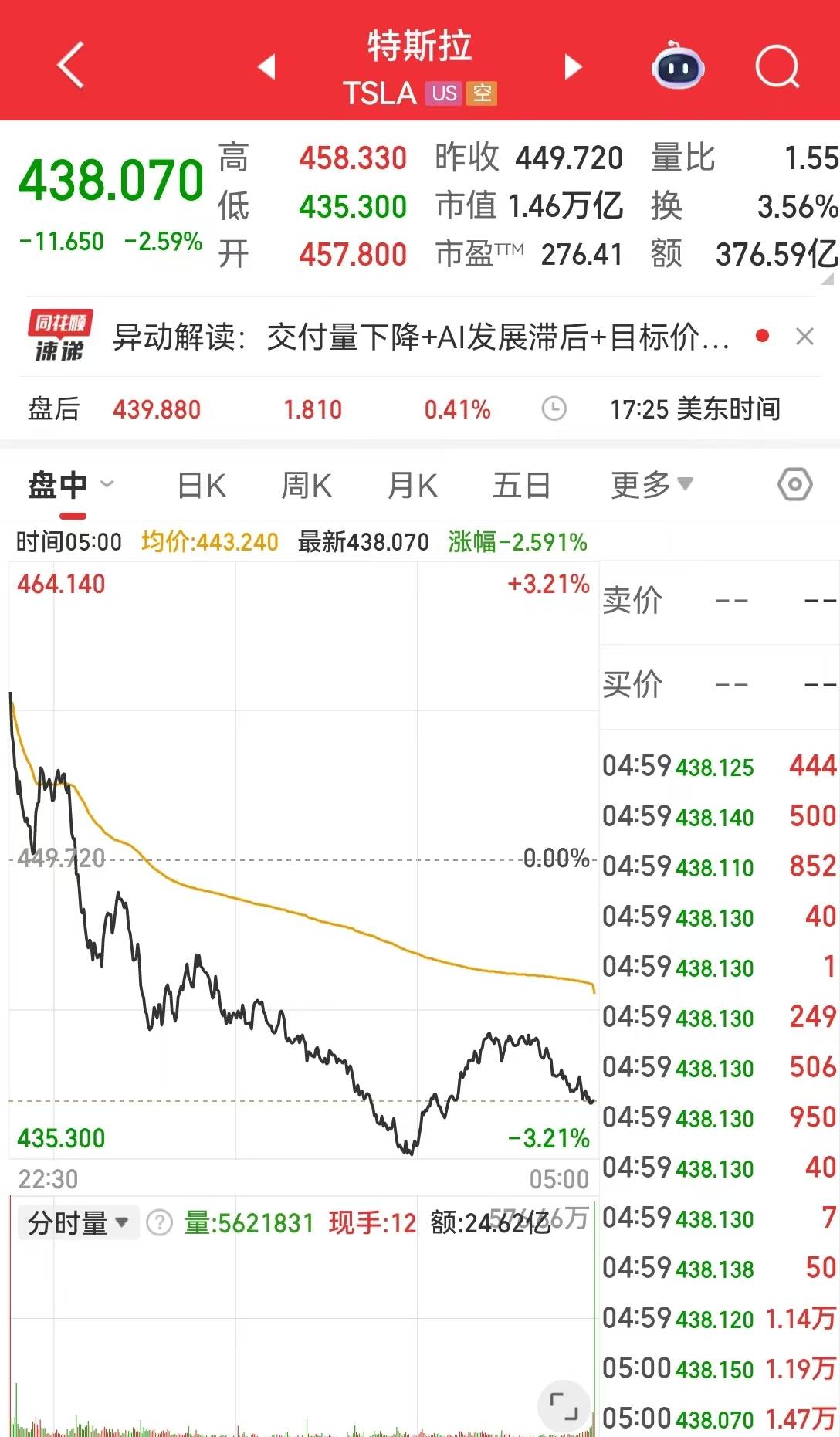 中国资产大涨！百度涨15%，网易涨超7%！特斯拉“跳水”，市值蒸发超2700亿元！黄金、白银回落，发生了什么？