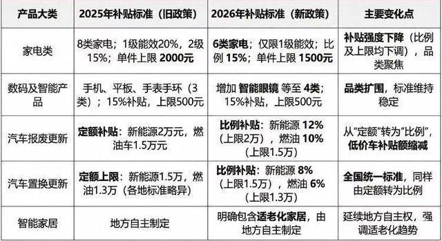 半岛聚焦丨家电以旧换新、3C数码半岛体育- 体育官方网站- APP下载补贴、购车补贴……2026年青岛“国补”一文看懂