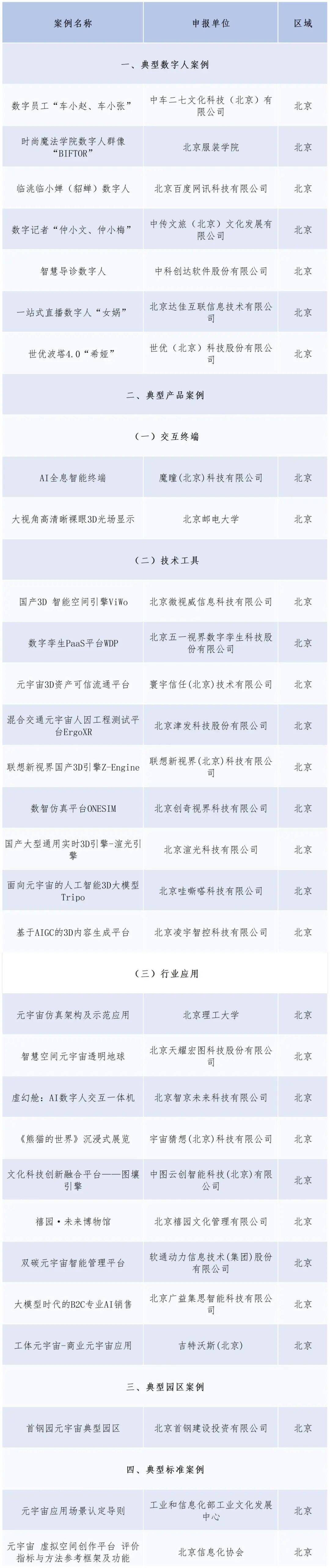 北京30个案例入选!“2025年元宇宙典型案例”入选名单公示_信息化_相关_工作
