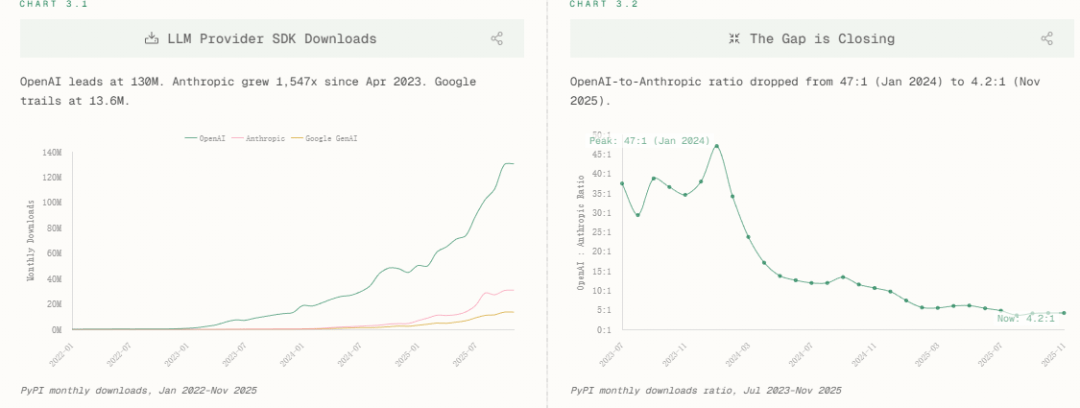 AI月产十亿行代码，暴增76%！程序员论坛炸锅：代码行数≠生产力！