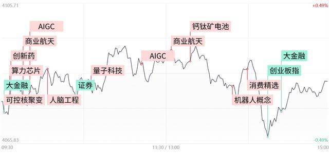 每日收评三大指数小幅收跌，商业航天等热门题材反复活跃，全市场超百股涨停_金风科技_中国一重_个股