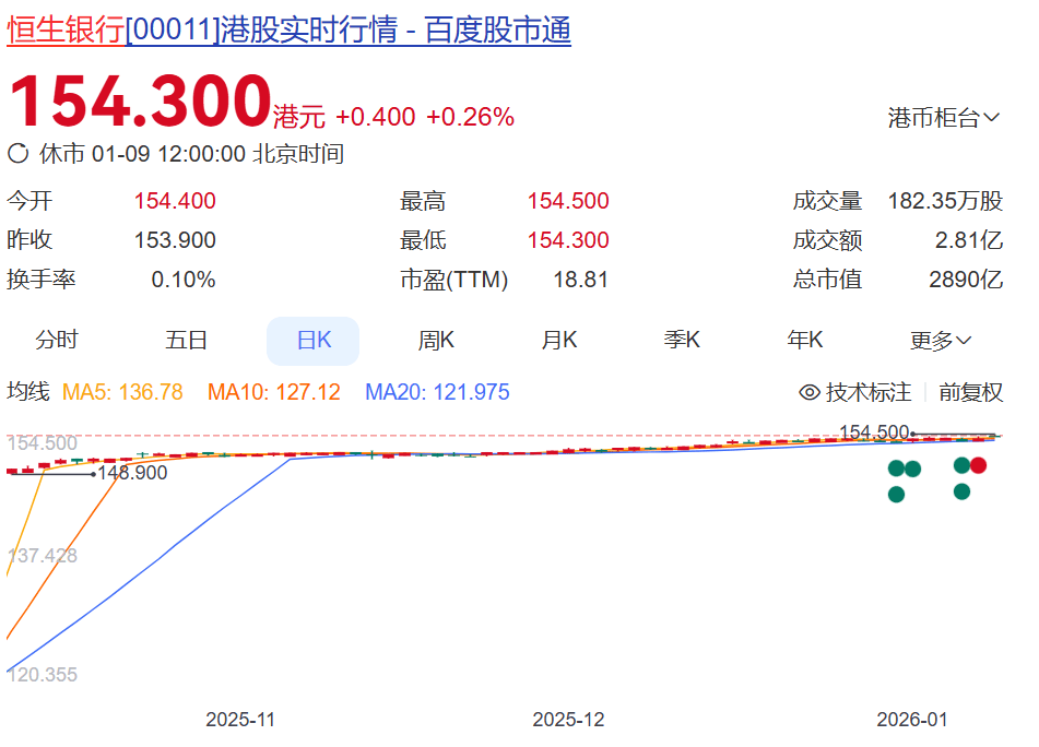汇丰出手，恒生银行将私有化退市，市值超2500亿元！恒生指数将无恒生银行