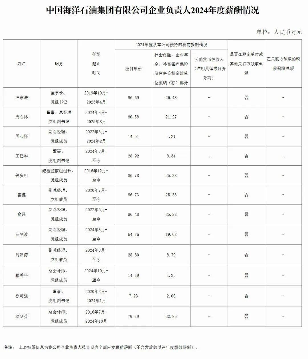 中石油等多家能源央企负责人2024年薪酬披露