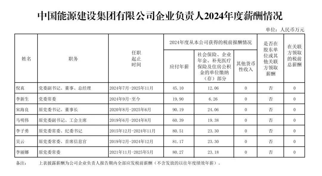 中石油等多家能源央企负责人2024年薪酬披露