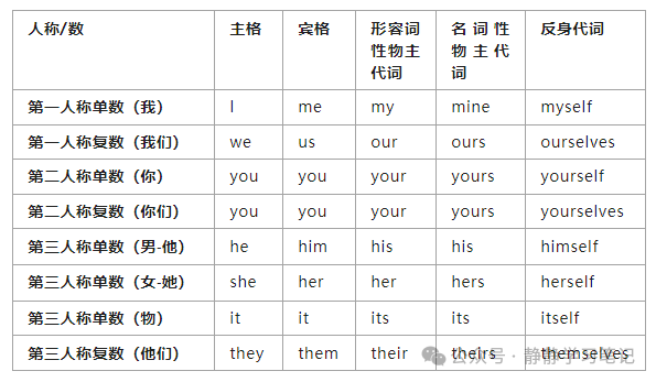 附总结表+口诀|英语代词大全：人称代词、物主代词、反身代词主格宾格一篇全掌握_his_me_who