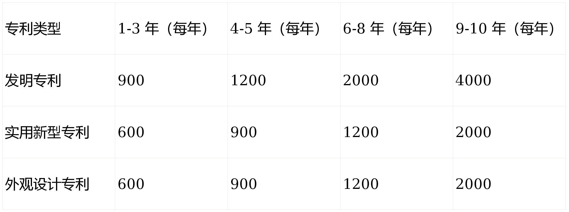 专利官费收费标准_专利申请费用构成_官费标准明细