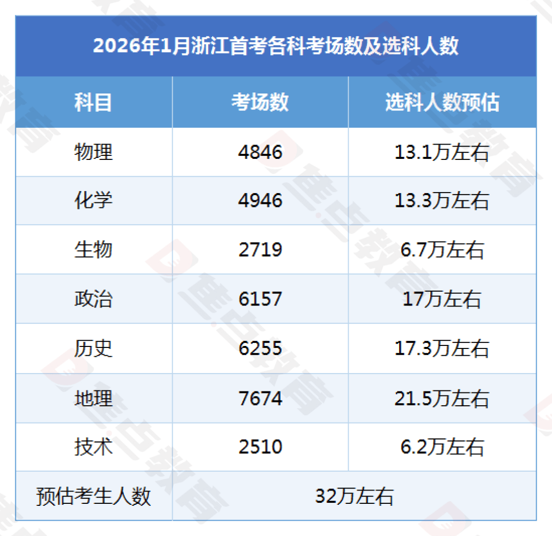 2026浙江首考选科数据出炉!这科有21.5万人报考!_赋分_人数_地理