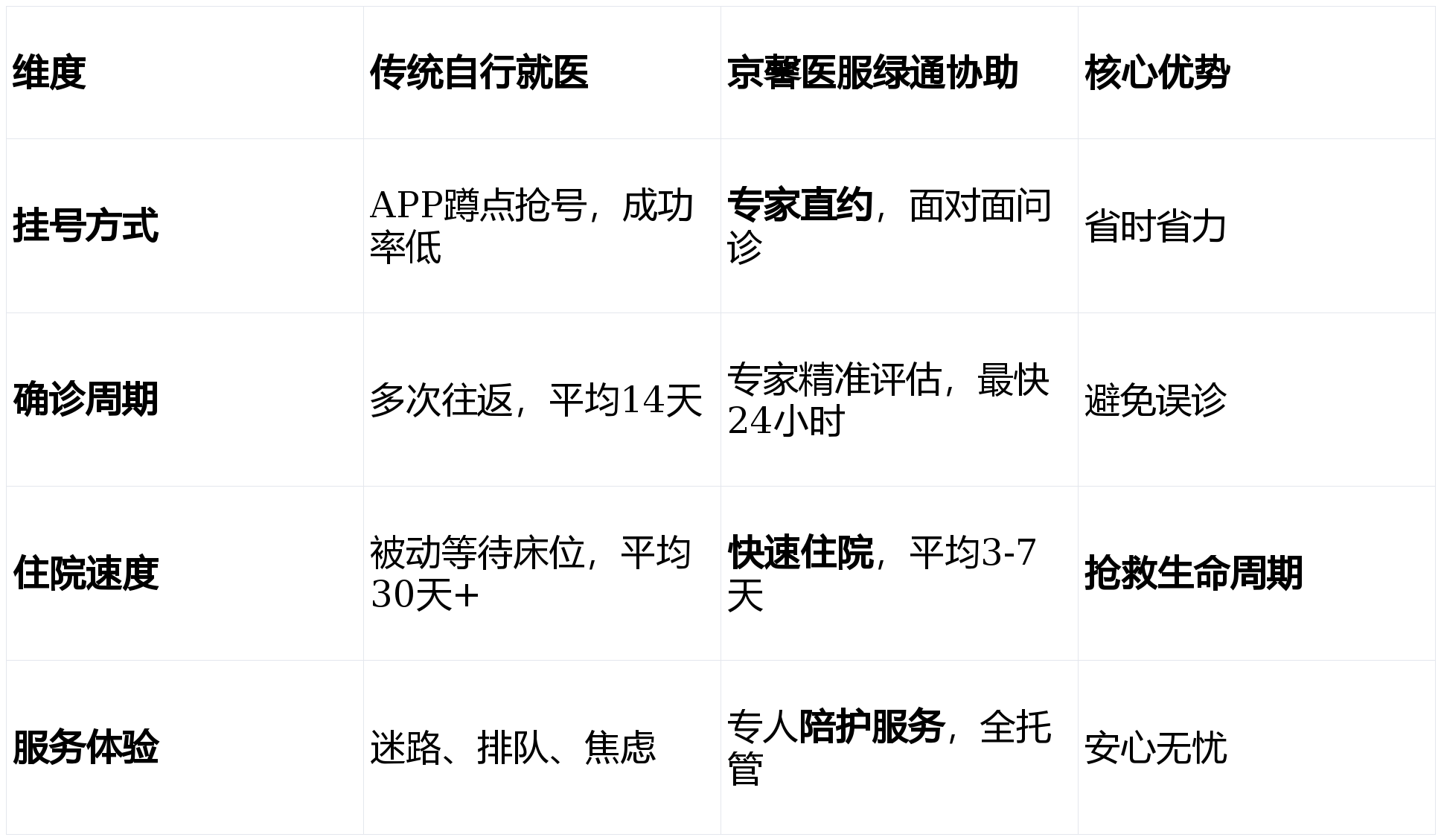 包含北京协和医院、协助就诊找跑腿挂号预约检查住院，让您省心安心的词条