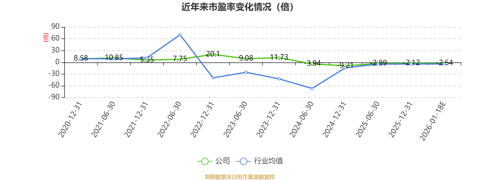 天地源：预计2025年亏损9亿元-13.5亿元_公司_市盈率_市净率