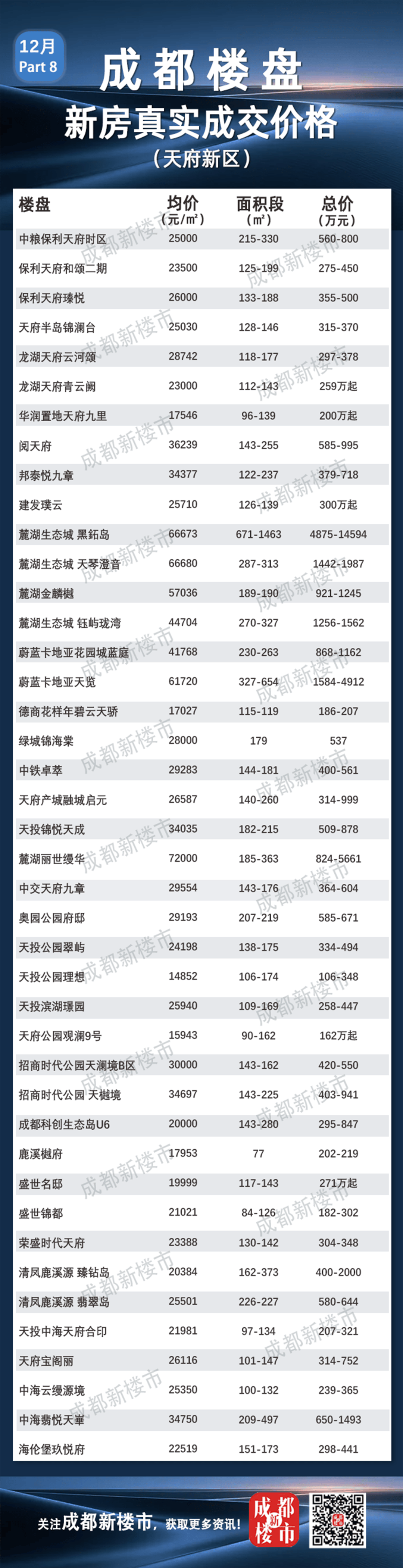 12月成都楼盘真实成交价格大全丨买房必备_预售_统计_高新西区