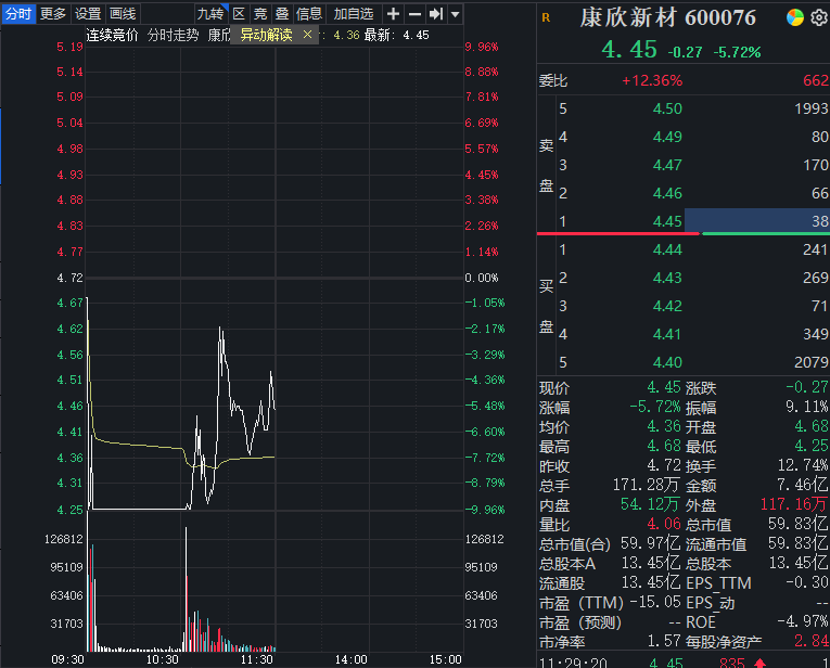 跨界半导体，交易所五连问！600076，盘中跌停康欣新材公司 