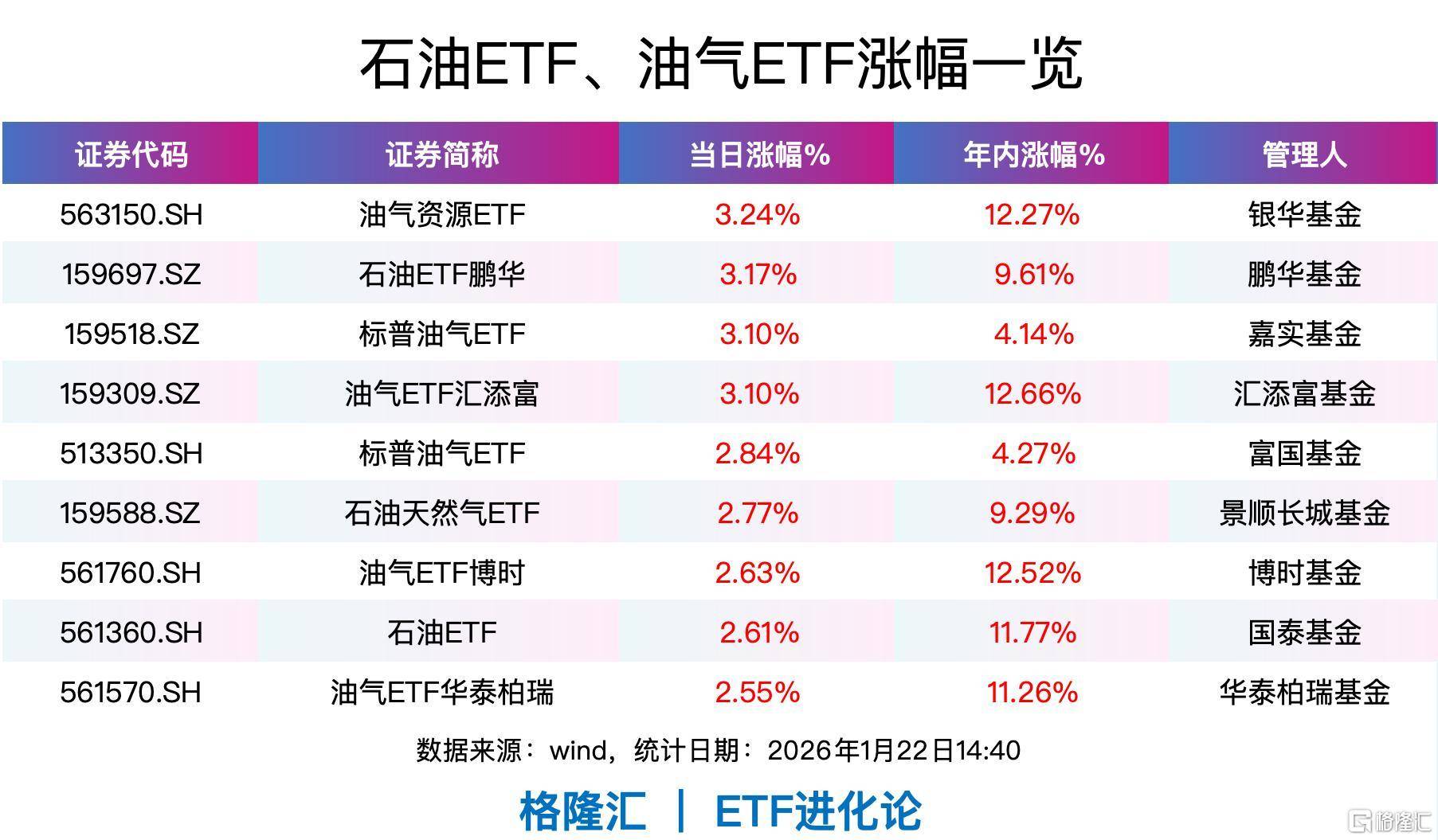 海外天然气价格近期持续大涨，油气资源ETF、石油ETF、标普油气ETF、油气ETF涨超3%_搜狐网