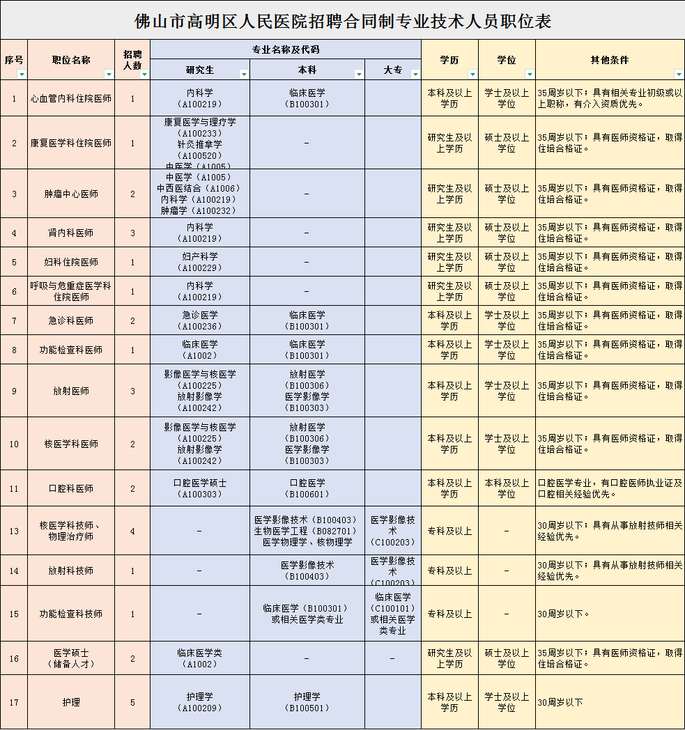  广州佛山医院招聘最新信息电话号码(佛山市妇幼保健院招聘)