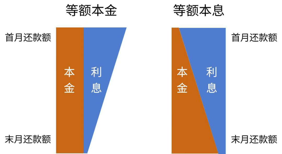 等额本息和等额本金住房公积金贷款还款方式解析_借款人_能力