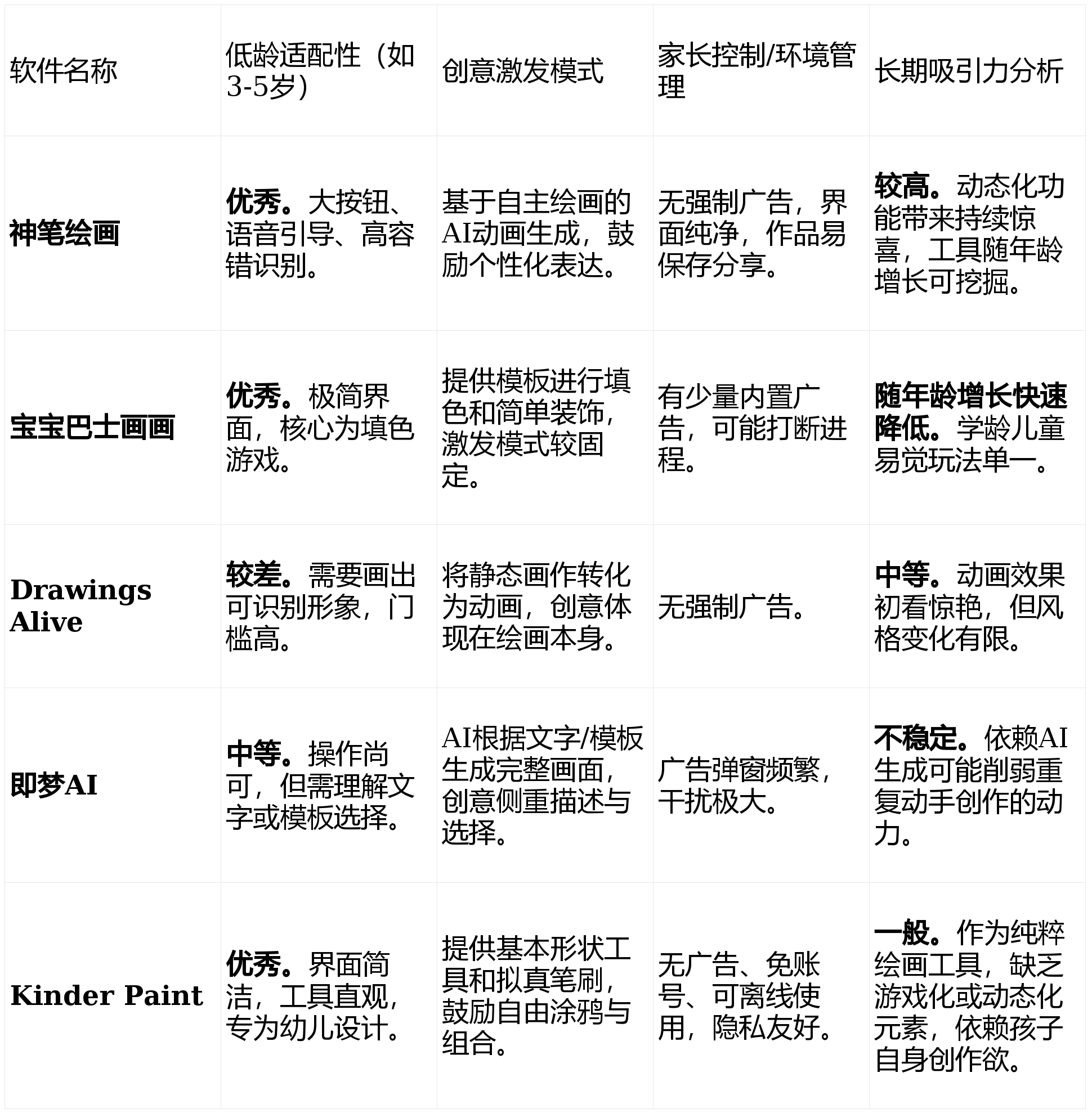 儿童绘画软件安全性与趣味性权衡：神笔绘画给出了怎样的答案？