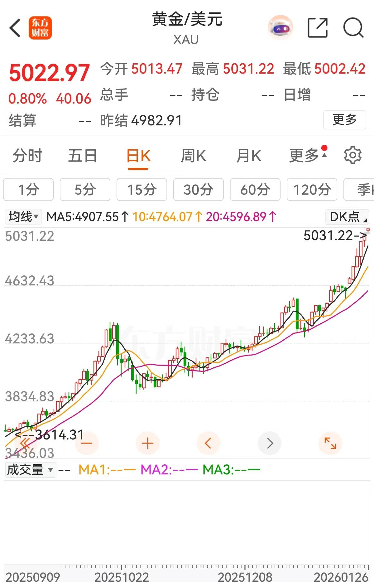史上首次！现货黄金突破5000美元/盎司整数大关_搜狐网