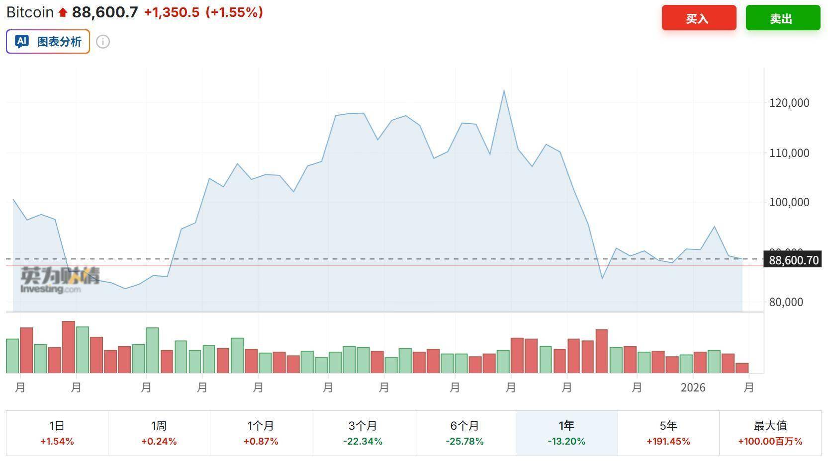 17 亿美元大撤资！加密货币创两月来最大单周流出，美国成“重灾区”_搜狐网