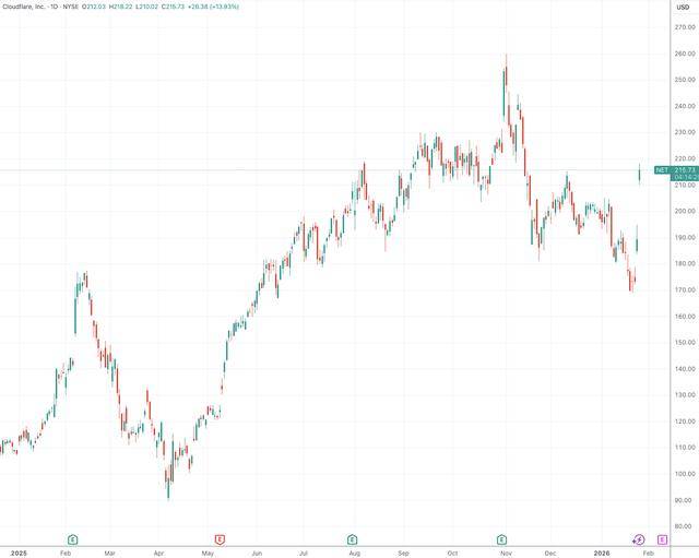 开源AI代理火爆出圈 “互联网门神”Cloudflare沾光连续两日大涨