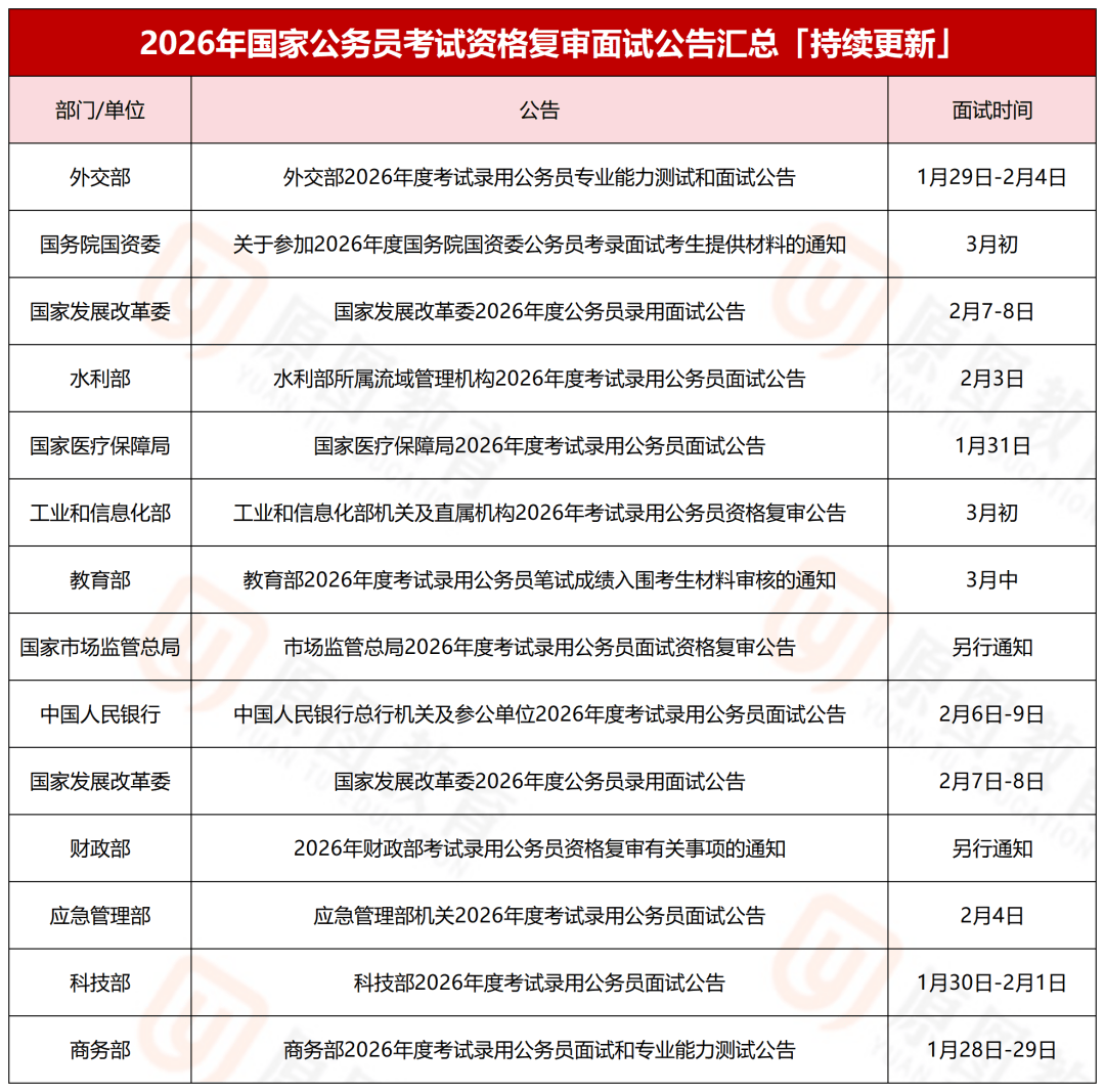 持续更新!2026年国家公务员考试资格复审面试公告汇总_部门_瓯海_指导