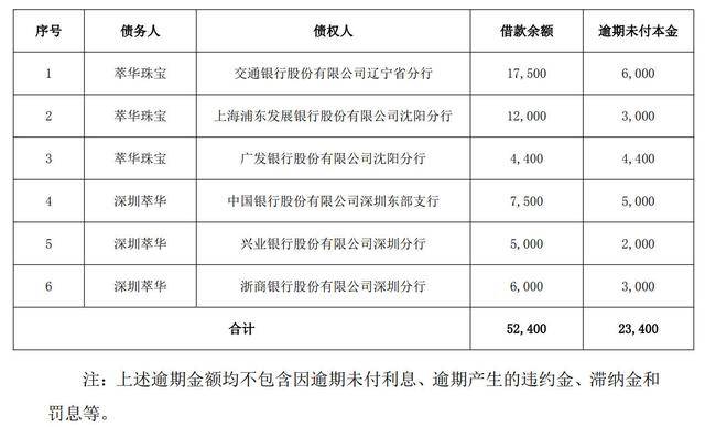 没钱还债了！萃华珠宝及子公司合计本金2.34亿元借款逾期