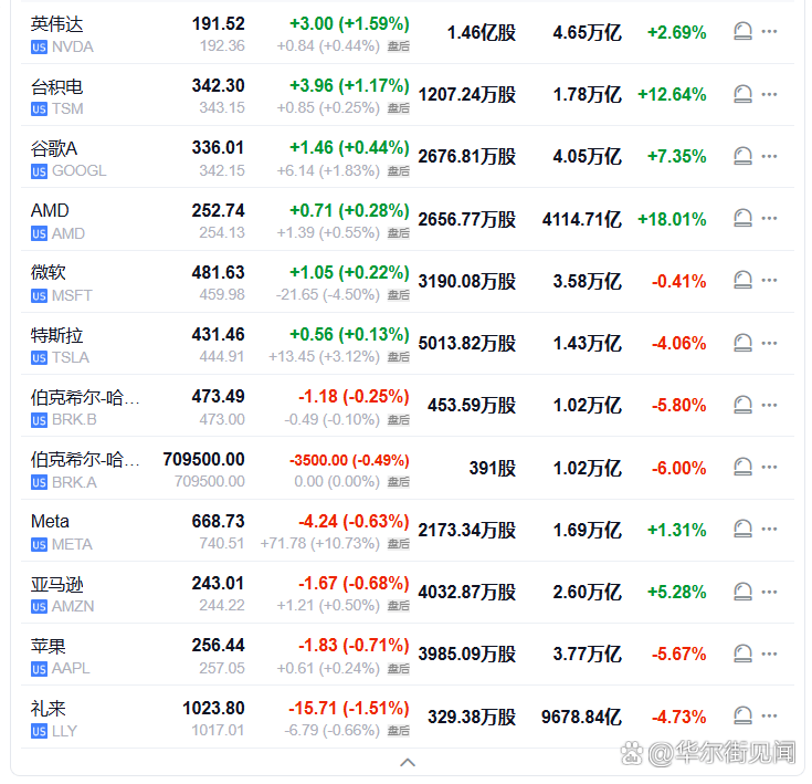 美股七巨头收盘播报|周三(1月28日),美国科技股七巨头(Magnificent 7)指数涨0.22%,报209.62点,整体呈现出V形反转 ...
