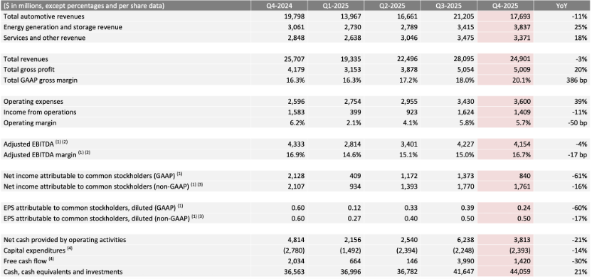 特斯拉去年营收首次下滑：四季度净利暴跌六成，向xAI投资20亿美元