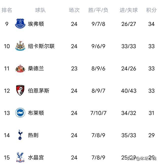 英超排名一夜大乱！曼联3-英超联赛免费高清直播+实时赛程+积分预测（2025赛季全覆盖）2杀进前四曼城2-2热刺维拉0-1掉队