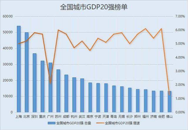 中国城市GDP20强出炉