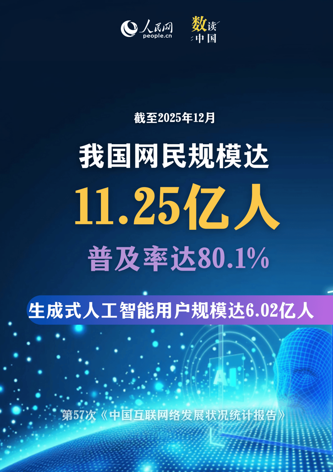 我国网民规模达11.25亿人 互联网普及率突破80%