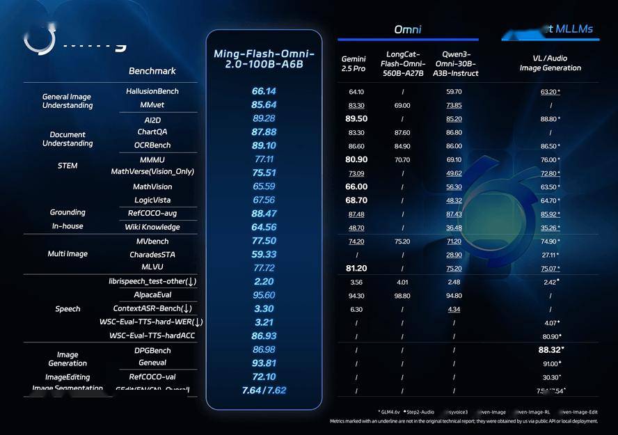 蚂蚁集团发布并开源全模态大模型Ming-Flash-Omni 2.0