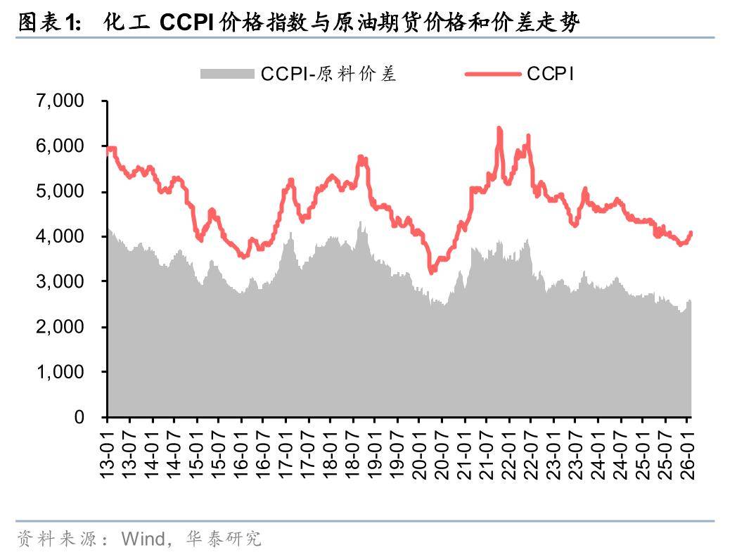 2026年1月行业整体价差环比扩大,有望迎景气回暖
