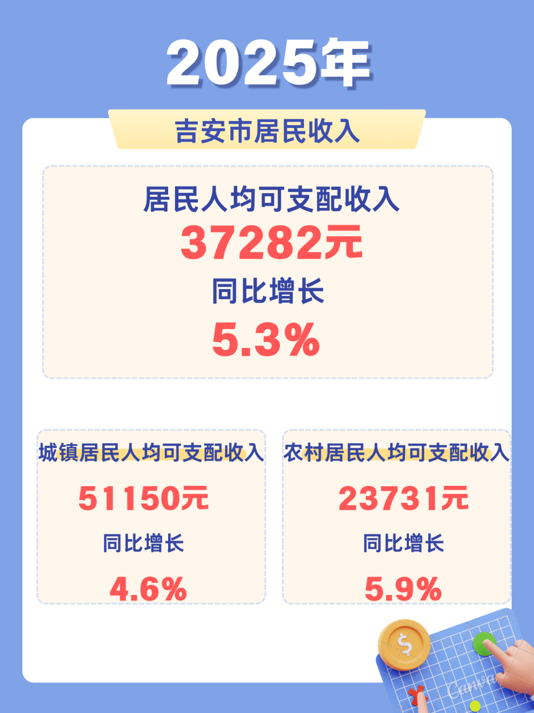 【数据发布】2025年吉安主要民生数据解读_价格_同比上涨_同比增长