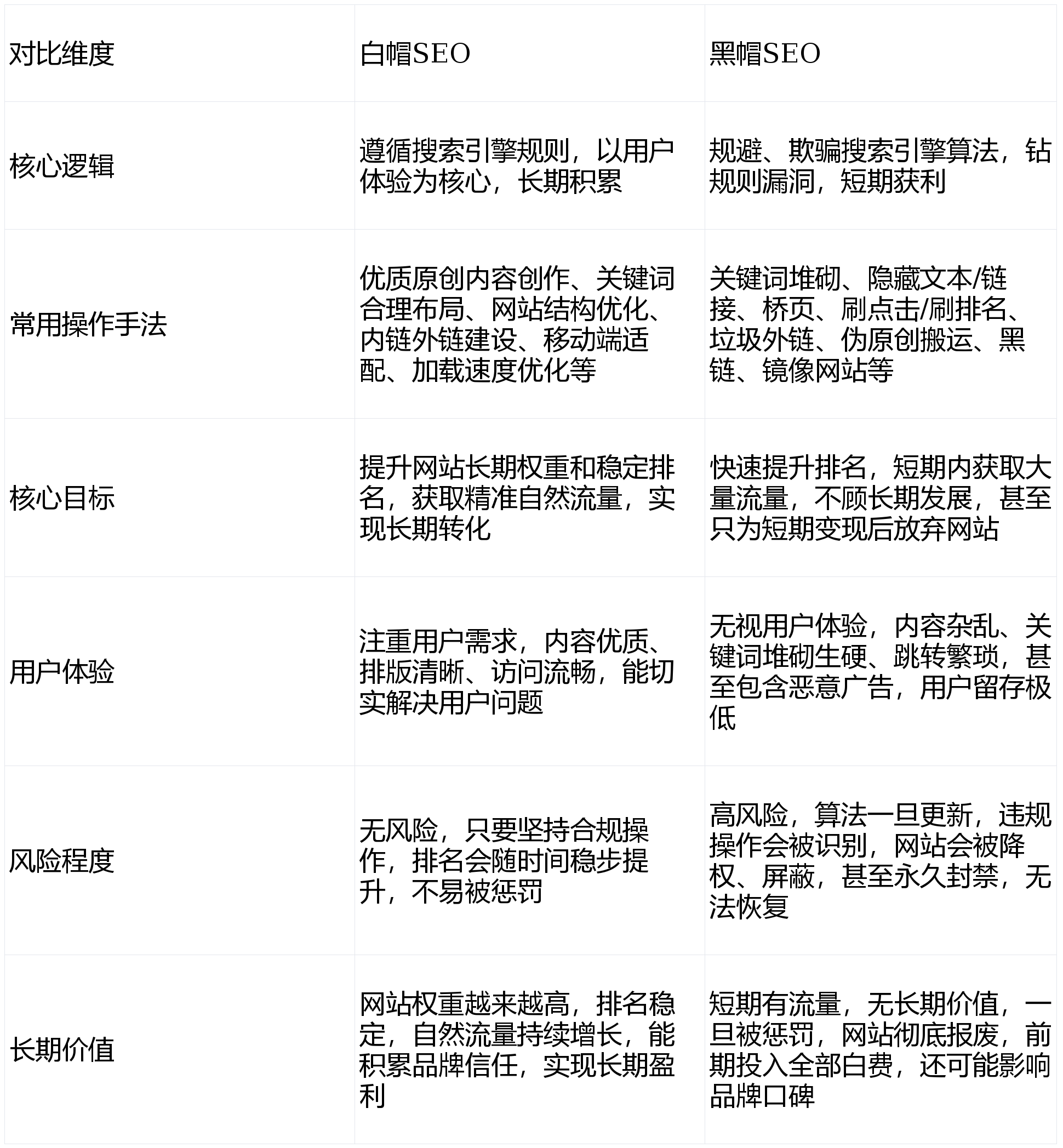 黑帽SEO与白帽SEO的核心区别，新手必看避坑指南-125源码网