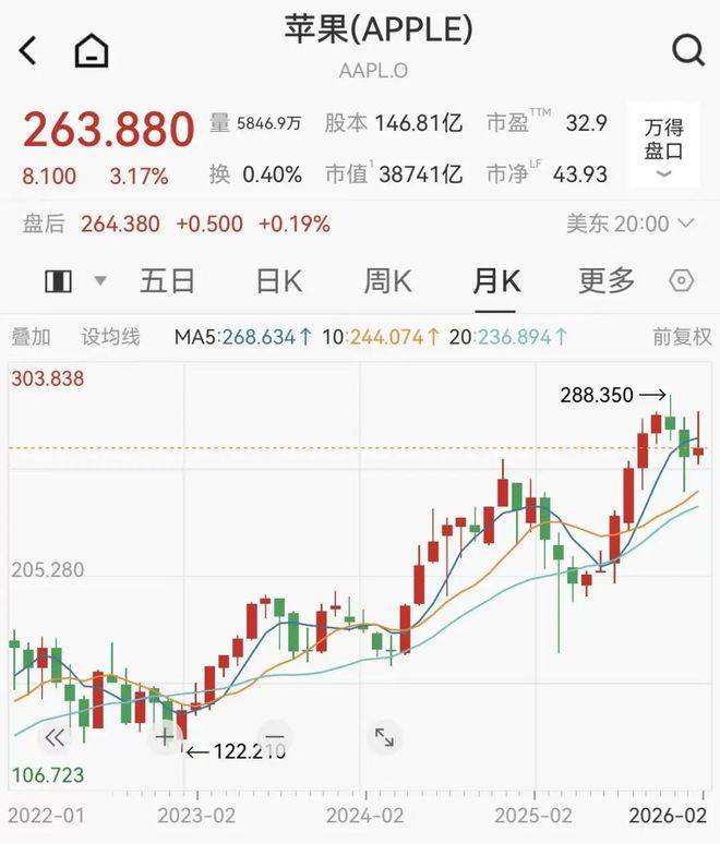 巴菲特大幅减持苹果，段永平大举押注AI_伯克希尔_重仓股_幅度