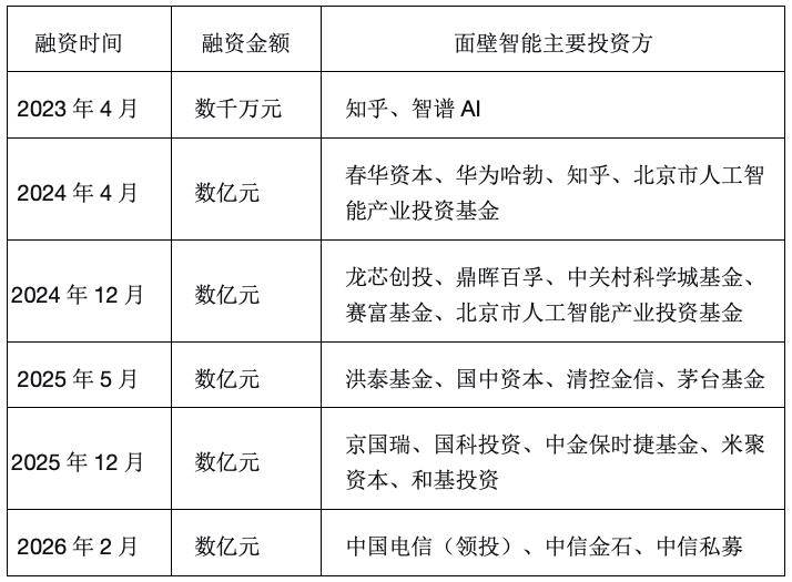 大模型公司面壁智能获数亿元融资,中国电信领投