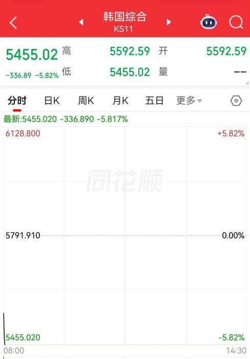 日韩股市跌跌不休 日经225指数向下跌破55000点