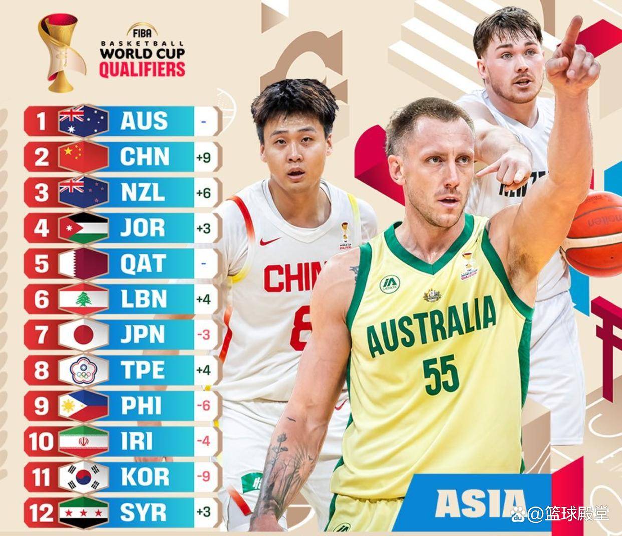 连续逆转日本中国台北后，男篮实力榜逆袭到第二，赵睿上封面！