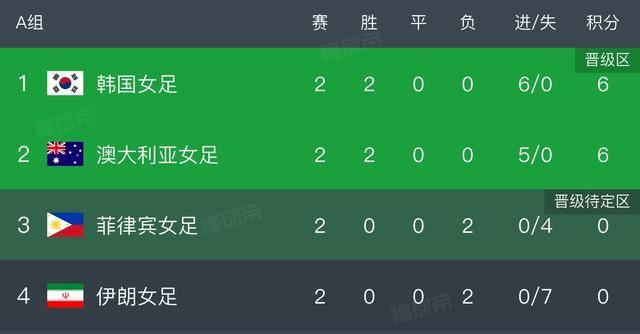 4:0大胜！亚洲杯八强定两席，中国女足迎考验，争第一能避开澳韩