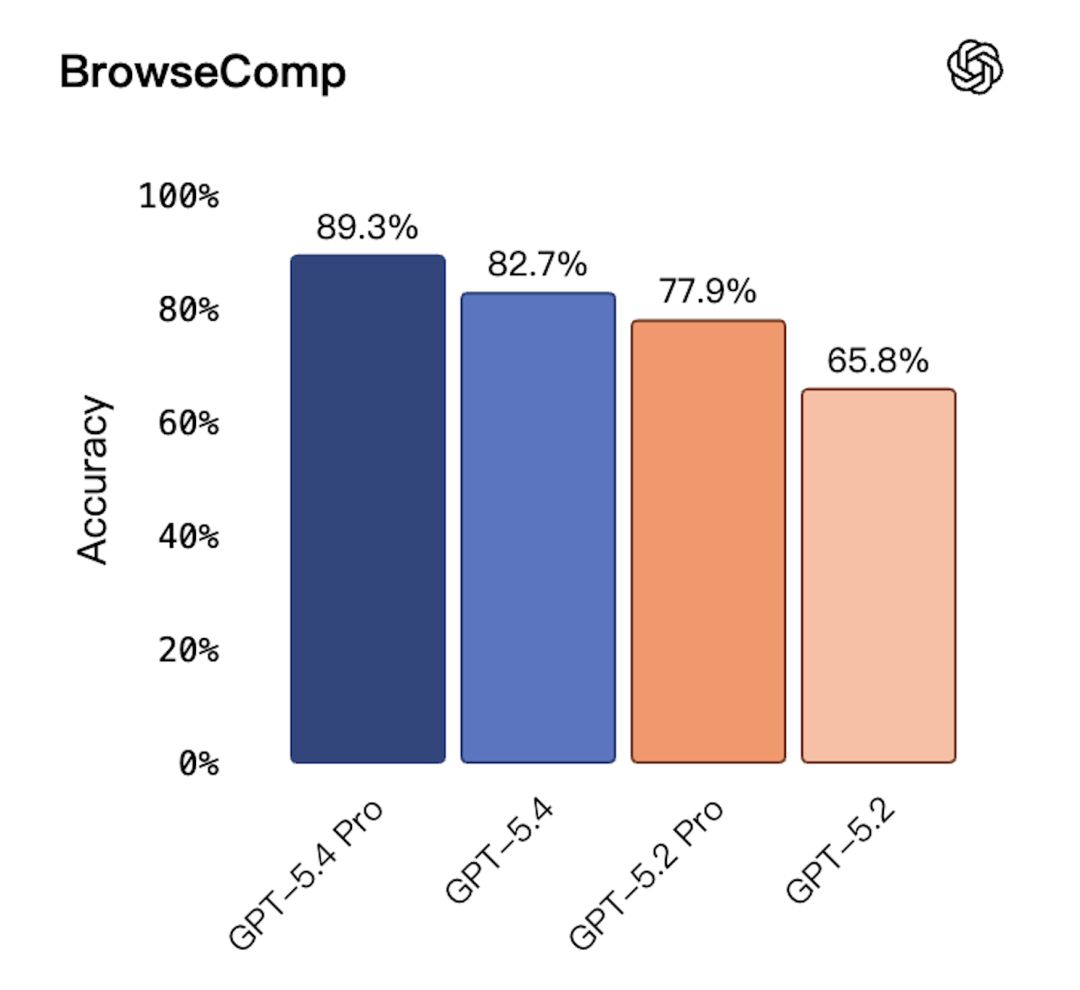 刚刚，奥特曼砸场发布 GPT-5.4！网友：一句 Hi 烧掉 80 美元