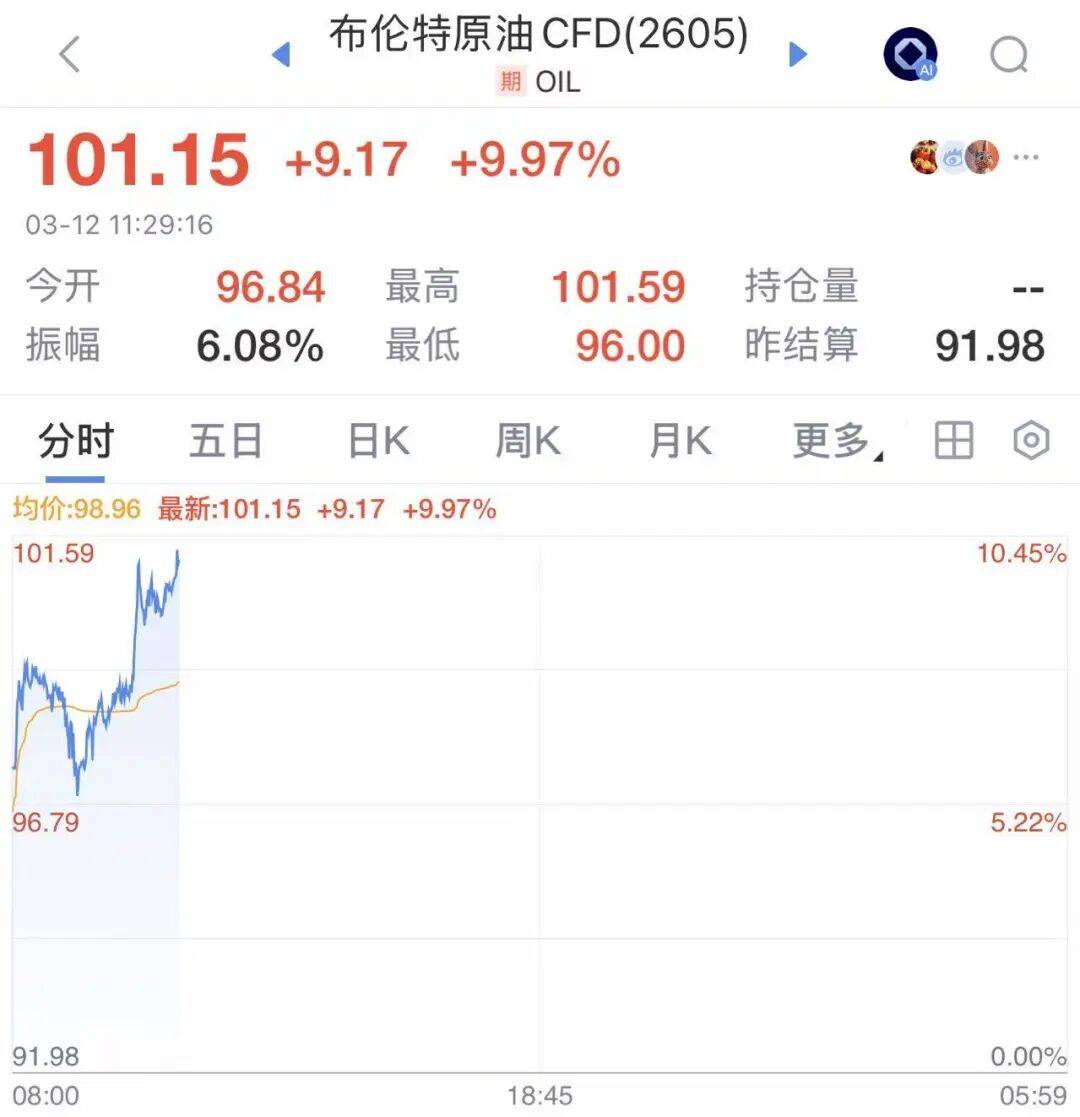 特朗普宣布“我们赢了，伊朗差不多走到头了”，下令释放超40%战略石油储备！美情报显示伊朗领导层基本保持完整！美官员承认“重大误判”