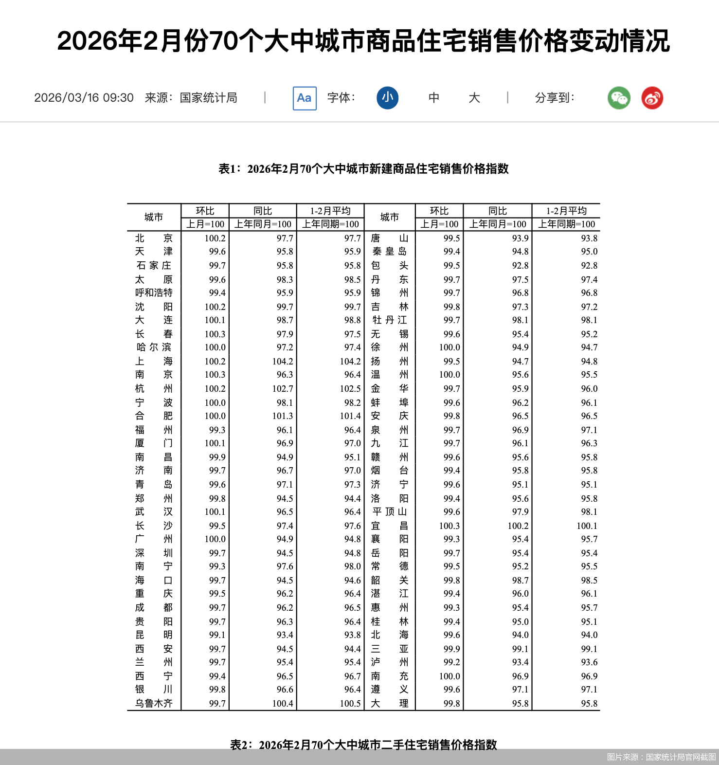 2月70城房价环比降幅持续收窄，北京一二手房价双涨领跑一线 