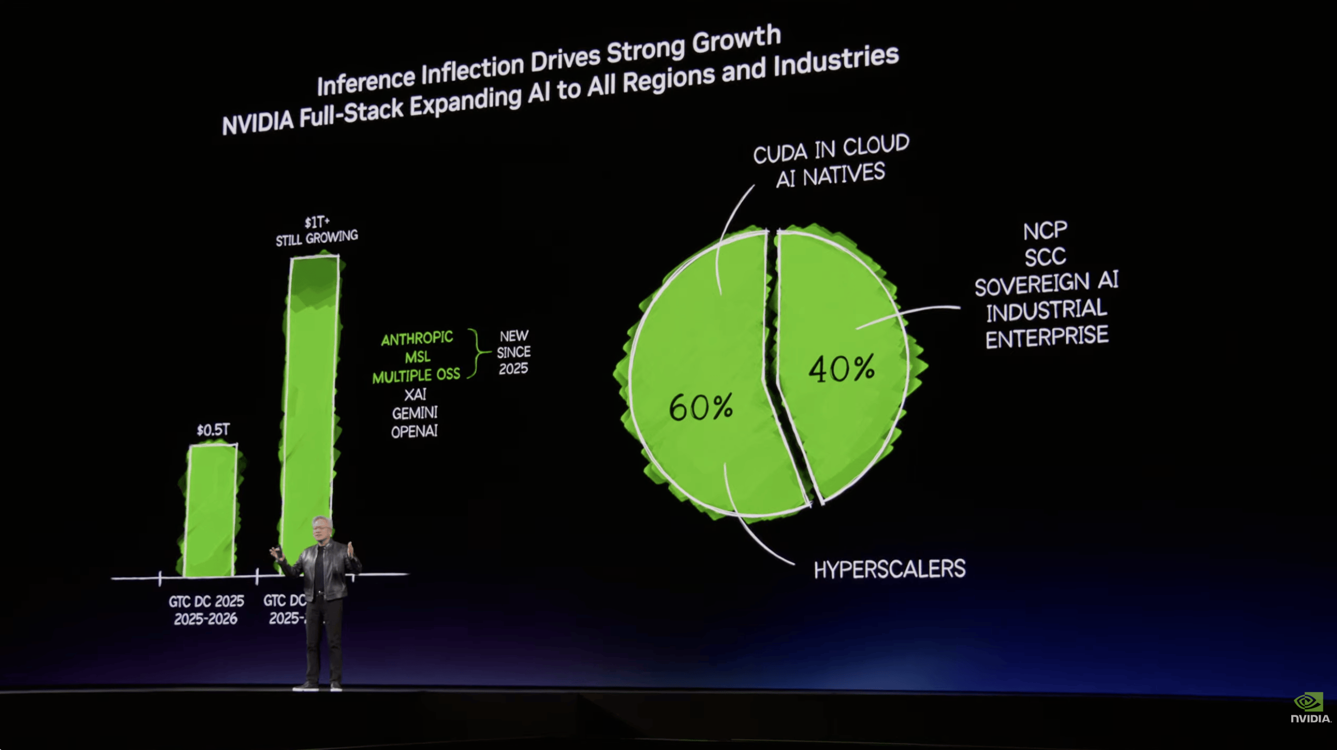 刚刚，英伟达龙虾登场！黄仁勋暴论频出，「人车家天地芯」冲击万亿收入